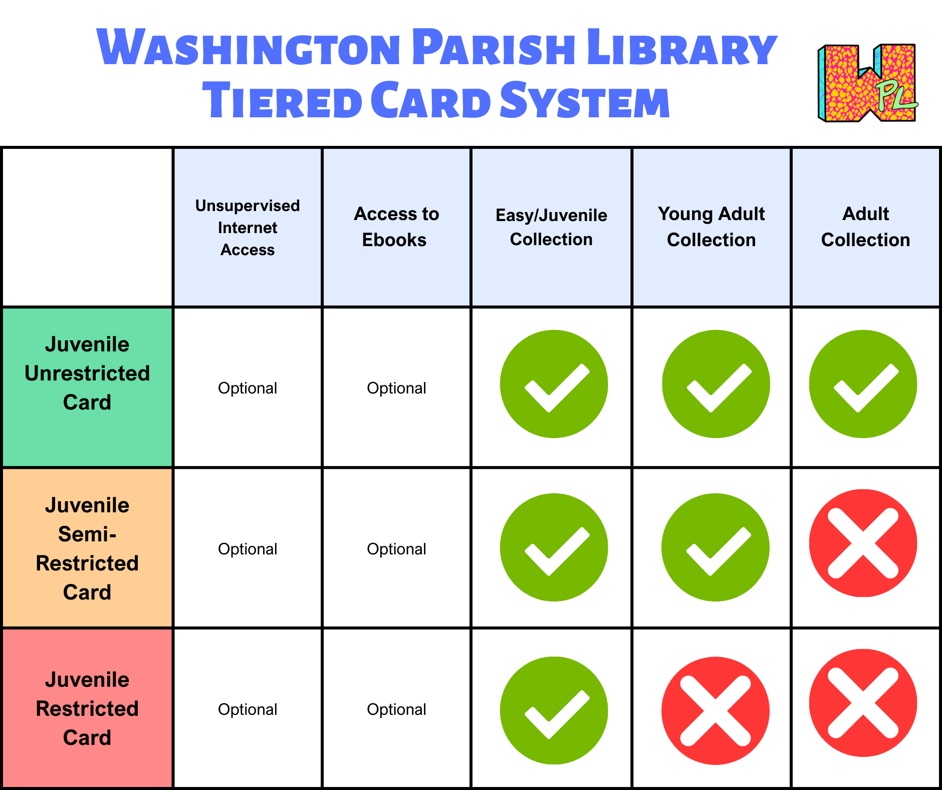 The image is a chart showing the availability of books between restricted, semi-restricted, and unrestricted cards for the Washington Parish Library.